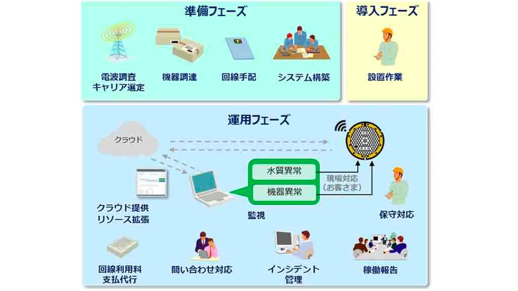 日立システムズ、配水小管の残留塩素濃度を遠隔監視する「水質監視サービス」を提供開始