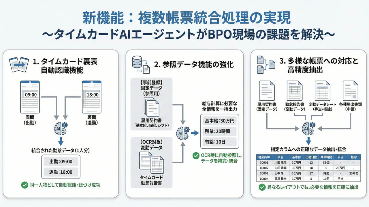 GenX、「タイムカードAIエージェント」が表裏判定や複数帳票の統合機能を実装