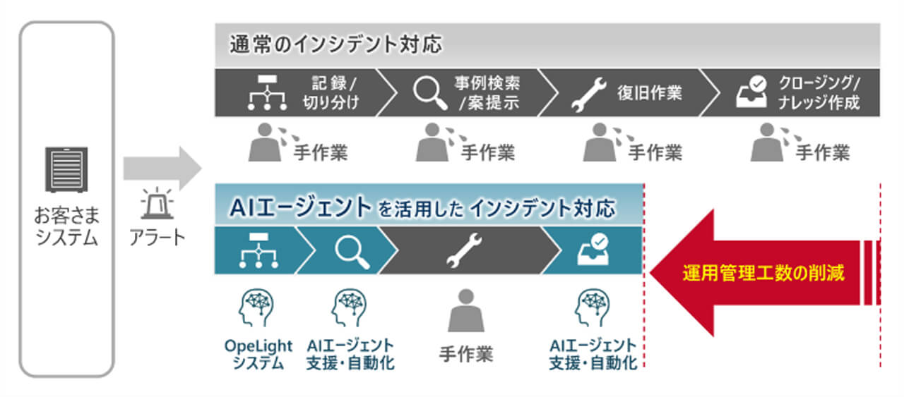 日立社会情報サービス、IT運用基盤「OpeLightシステム」にAIエージェント機能を追加