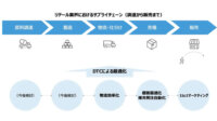 トライアルとNTT、データとAIを活用したサプライチェーンマネジメントの最適化を共同研究