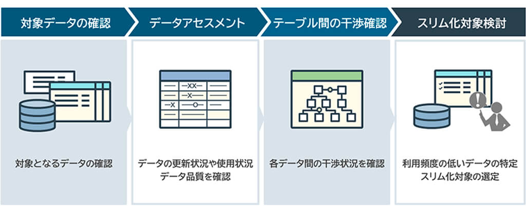NTTデータ バリュー・エンジニア、「システムスリム化調査サービス」を提供開始