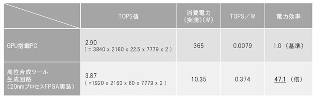 NEDOとシャープ、映像データ処理用AIデバイス向け高位合成ツールを開発し回路設計期間を短縮