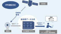 ALES、ソフトバンクの独自基準点による観測データを後処理するサービスを提供