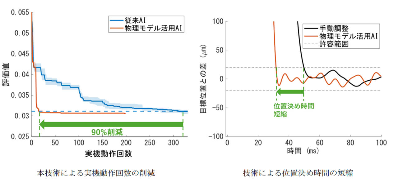 三菱電機と産総研、FA向けサーボシステムの調整回数を90%削減するAIを開発