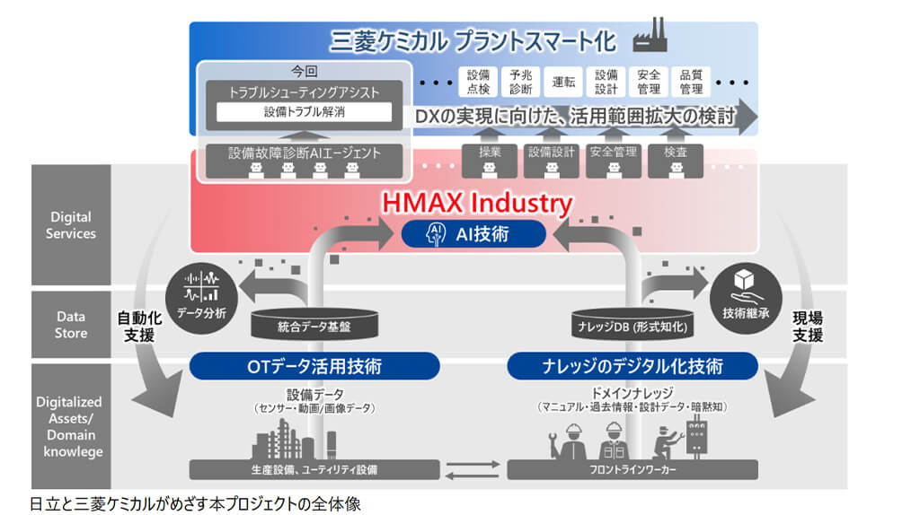 日立と三菱ケミカル、化学プラントの設備故障診断を行う「AIエージェント」の共同検証を開始