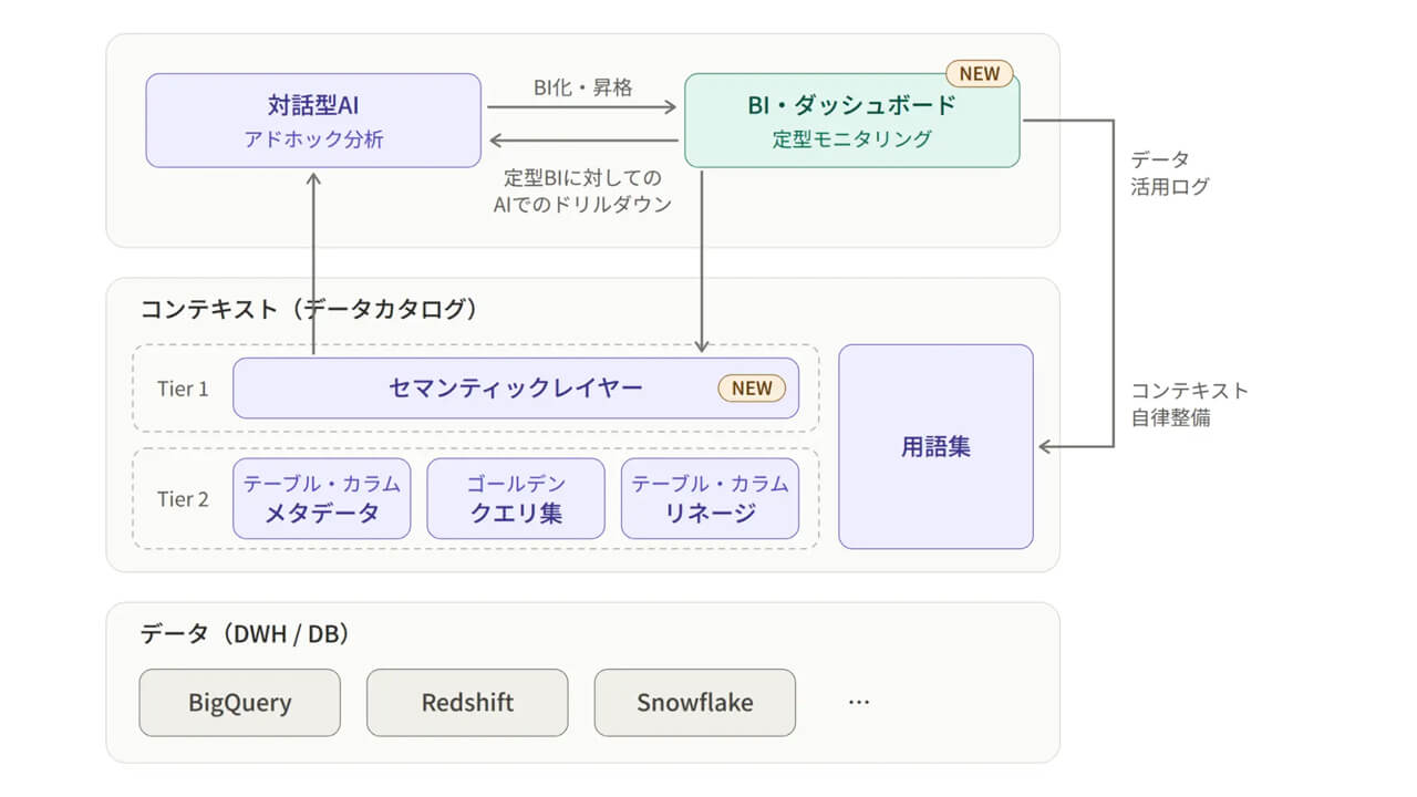 primeNumber、AIデータプラットフォーム「COMETA」に使うほどにセマンティックレイヤーが育つBI機能を追加