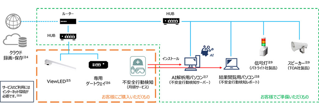 東芝ライテック、AI画像解析サービスの「不安全行動検知」に3つの検知項目を追加