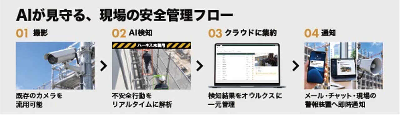 フツパー、既設カメラ映像から不安全行動をリアルタイム検知するAIプラットフォーム「OwloX」の先行提供を開始