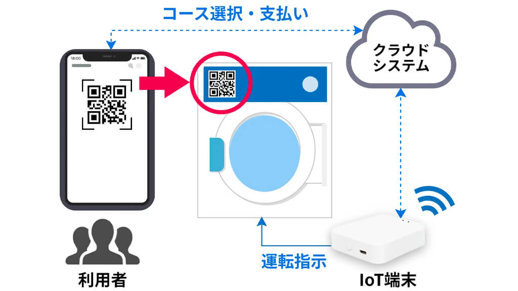 デバイスエージェンシー、コインランドリーのキャッシュレス化が専用IoT端末の後付けのみで可能に