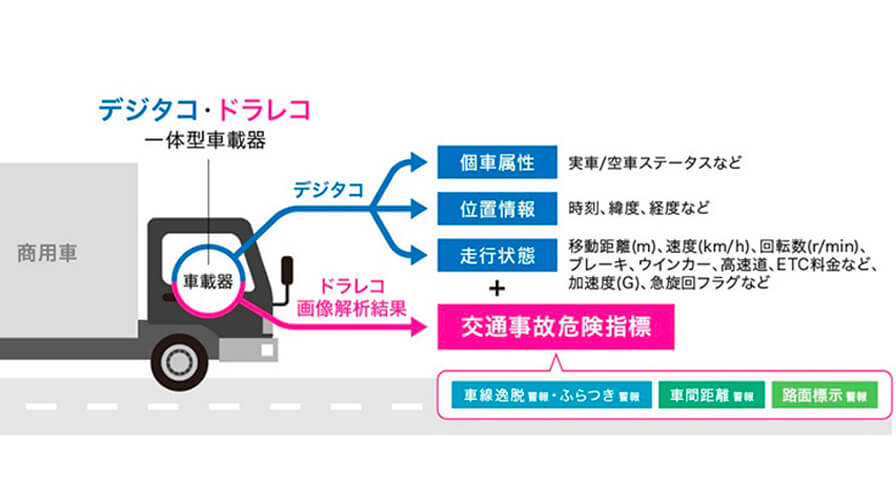 KDDI、データ提供・分析を行う「KDDI IoTクラウド Data Market」にて商用車のプローブデータの提供を開始