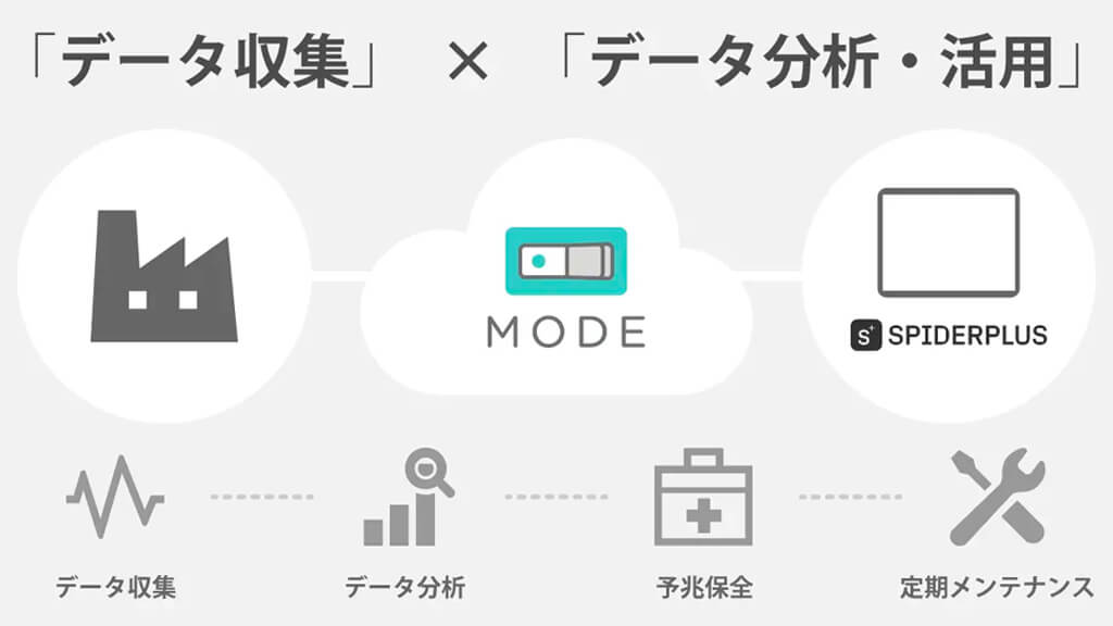 スパイダープラスとMODE、プラント向け事業で業務提携しDXを推進