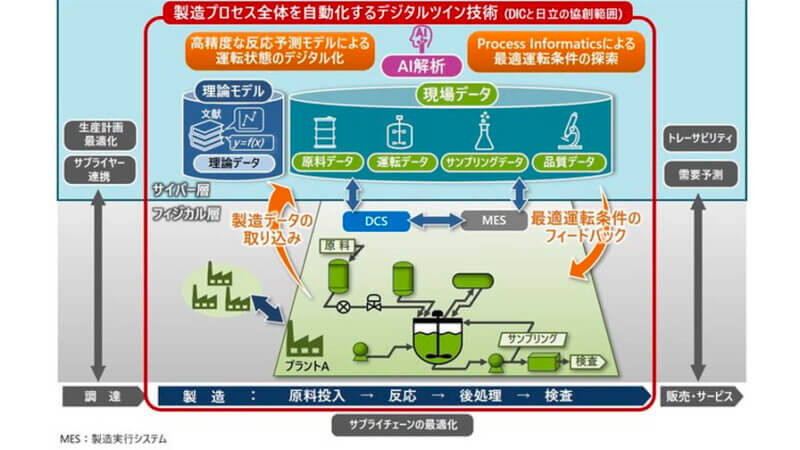 DICと日立、樹脂製造におけるバリューチェーン全体の最適化を図る次世代プラント実現に向け本格的な協創開始