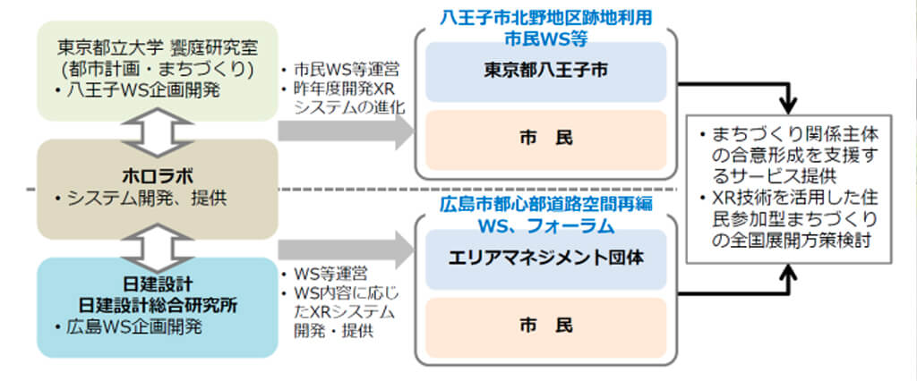 ホロラボと⽇建グループ、「Project PLATEAU」でXR技術を活用した住民参加型まちづくりを展開