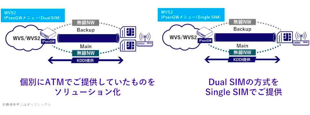 KDDI株式会社、SIM1枚で複数回線に自動切り替えするIoT向け冗長化ソリューションを提供