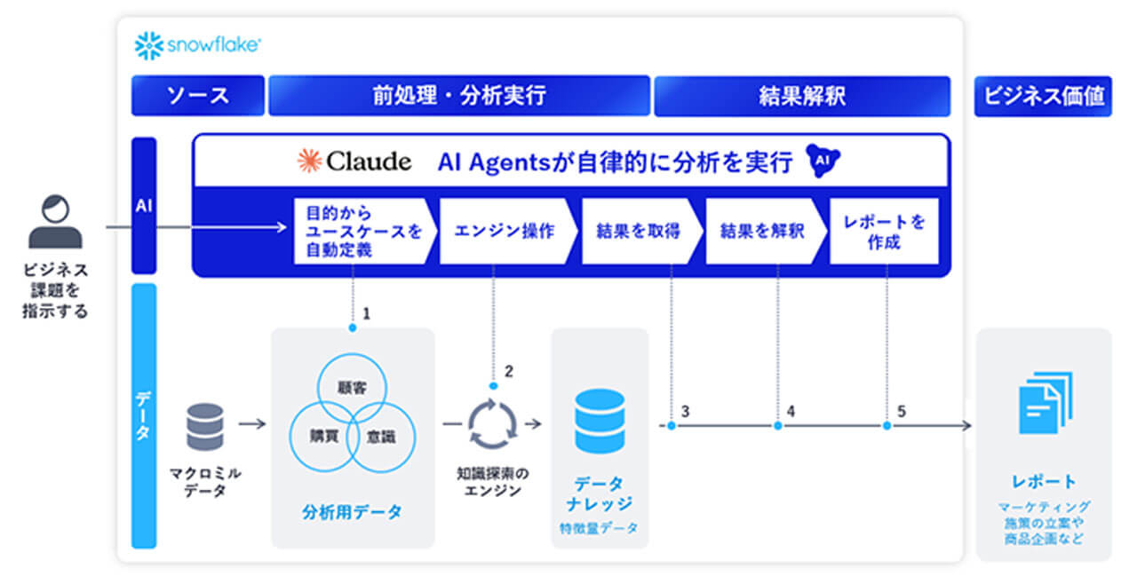 NEC、Anthropicと協業し生成AIで商品企画を完全自動化するレポーティングサービスを提供開始