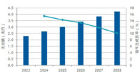 IDC、デジタルエンジニアリング市場が2028年には4兆2,271億円へ成長と予測