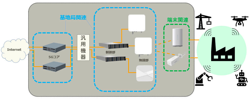 シャープ、ローカル5Gシステムを開発しシステム設計から機器や設置・保守メンテナンスまで提供
