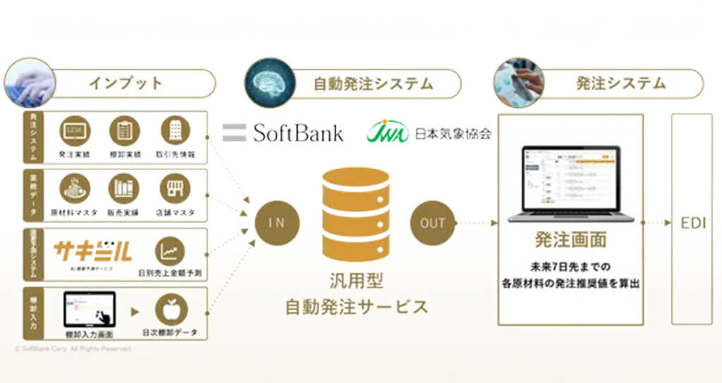 ソフトバンク、AI需要予測サービスにて飲食・小売業向け「AI自動発注サービス」を提供