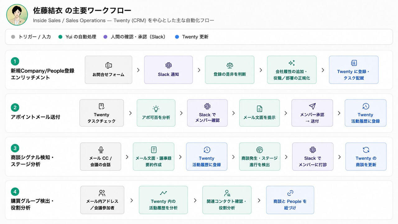 ゼロワングロース、AIエージェントで入力作業をなくす「ゼロタッチCRM運用」支援サービスを開始