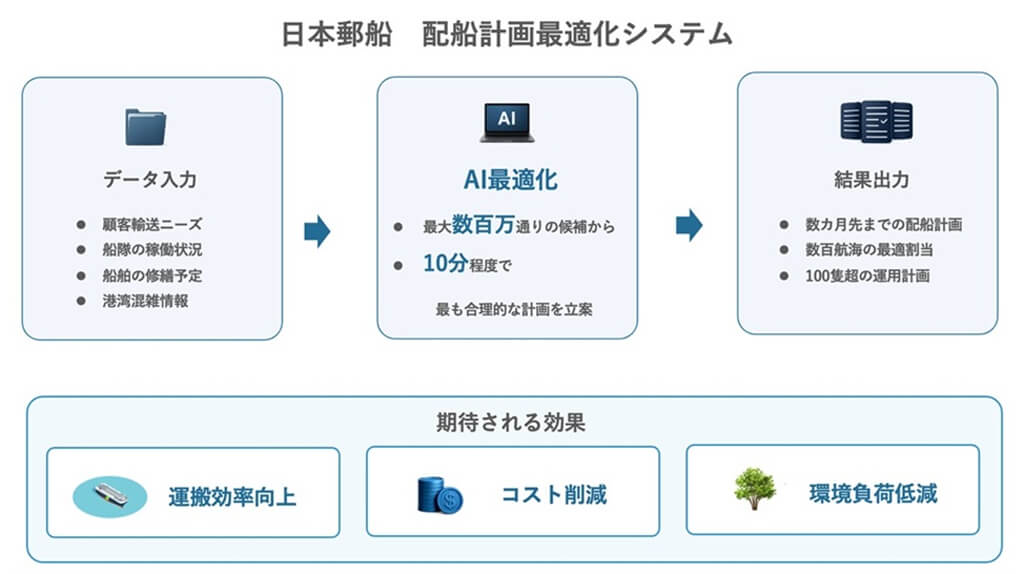 日本郵船・MTI・グリッド、10分で数百万通りの配船を試算する自動車専用船AI配船システムを開発・本格導入
