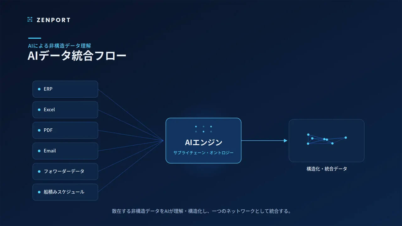 Zenport、サプライチェーンの散在データを統合・可視化するAIエージェントを提供開始