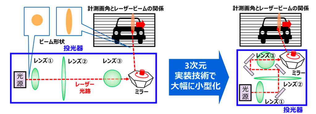 東芝、LiDARにおける投光器のサイズを1/4にする実装技術と投光器制御技術を開発