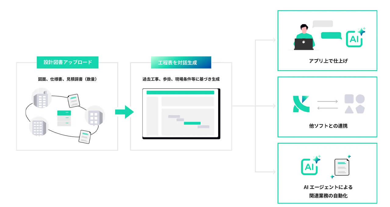 KENCOPA、設計図書から工程表を対話生成するAIエージェントを提供開始