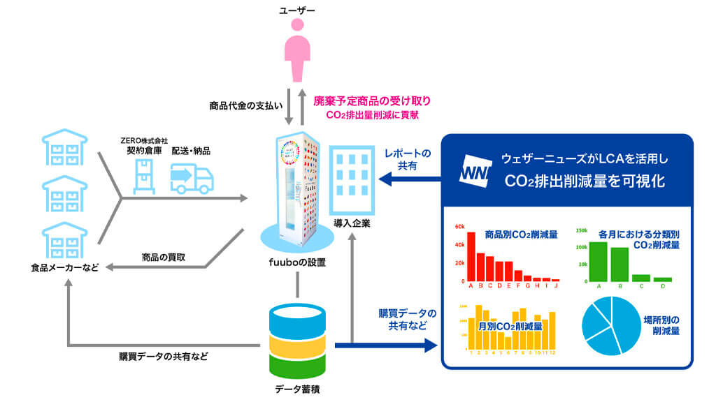 ウェザーニューズ、無人販売機「fuubo」の購買データによる食品ロス削減・CO2削減量を見える化するサービスを提供