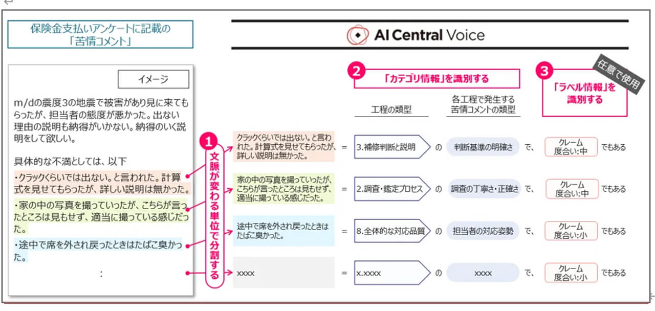 あいおいニッセイ同和損保、テックタッチのデータ戦略AIエージェントを導入し顧客の「生の声」をAIで定量化