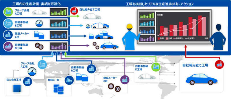 東芝デジタルソリューションズ、製造IoTソリューション「Meister Factoryシリーズ」の新バージョンを提供