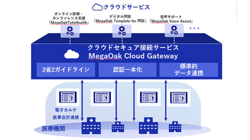 NEC、オンライン診療やデジタル問診などの医療DXに向けた新たなクラウドサービスを提供開始