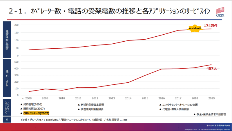 オペレーター数推移