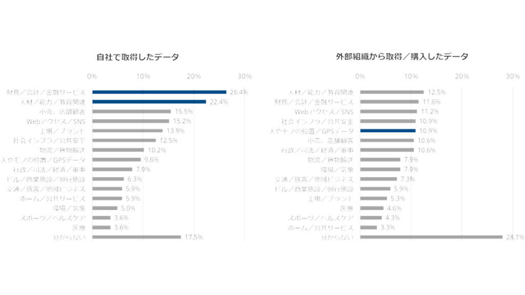 IDCが企業のデータ利活用調査を発表、効果高いデータは「財務」や「人材」が上位