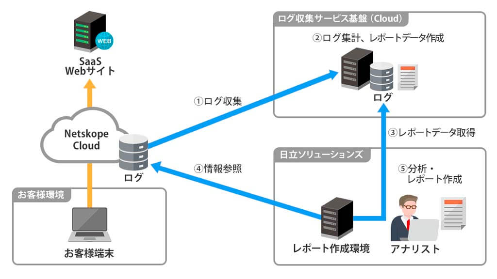 日立ソリューションズ、ランサムウェアに対抗する「サイバーレジリエンスソリューション」を拡充