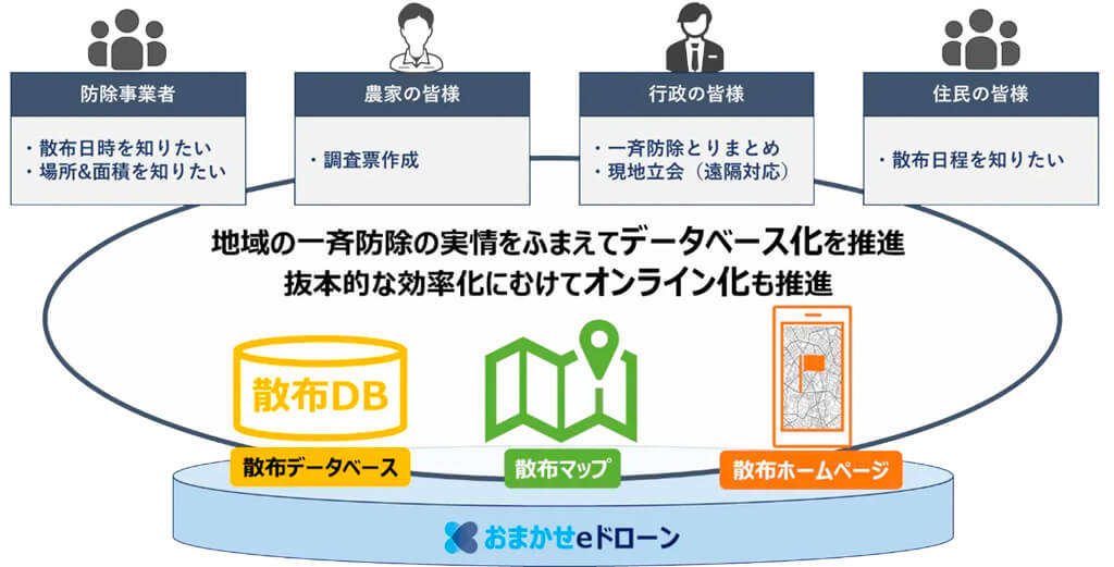 NTTイードローン、ドローンなど活用し千葉県長柄町の一斉防除のとりまとめ業務を40％効率化