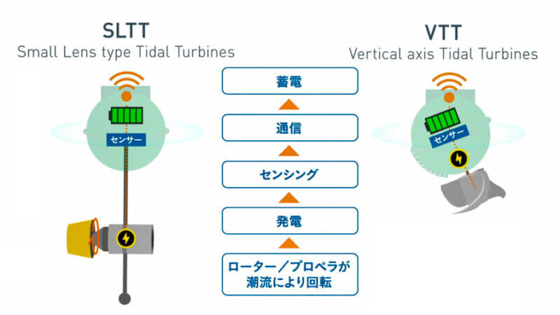 長崎大学の潮流発電技術と京セラIoT技術を融合して、海上データを収集する「エナジーハーベスト型スマートブイ」を共同開発