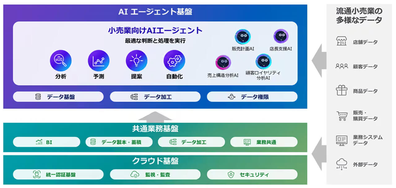 富士通、小売業向けAIエージェントのトライアル環境を提供開始