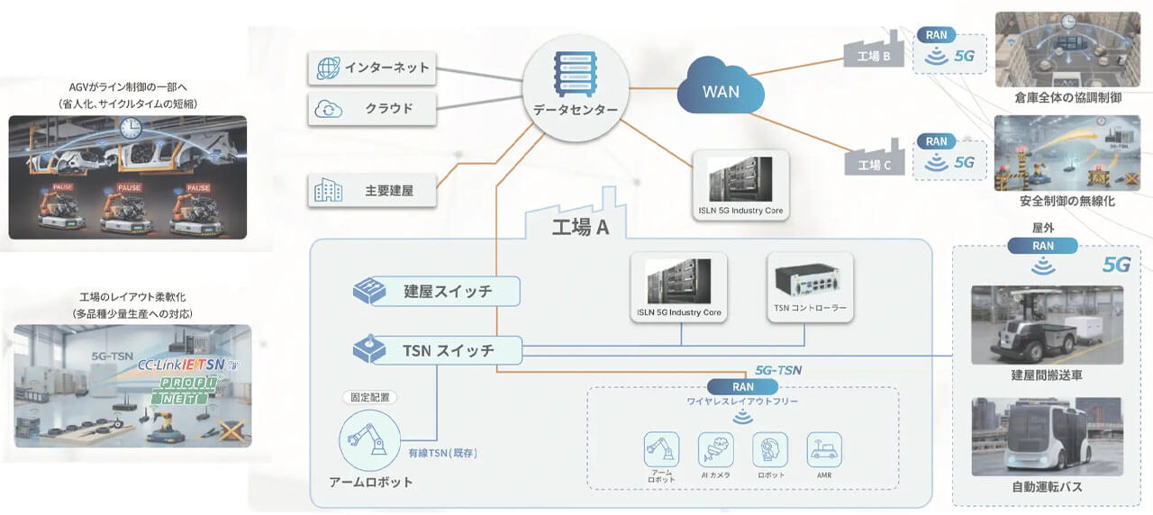 ISL Networksと日本システム開発、フィジカルAIと産業用5Gを融合した「リアルタイム制御基盤」を提供
