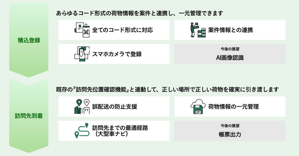 ナビタイムジャパン、動態管理ソリューションに「荷物検品」機能を追加し積込から納品まで管理可能に