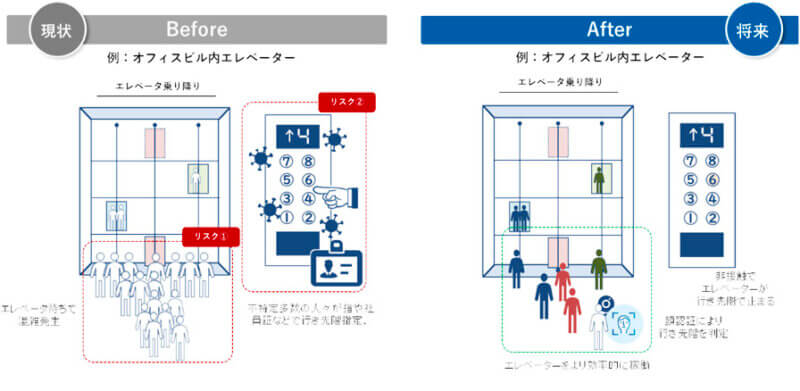 NTT Comとパナソニック、 顔認証を統合IDとしたデータ利活用の事業共創をCROSS LABにて開始