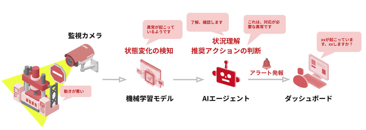 アジアクエスト、監視カメラ映像から予知保全の「判断」までを担うAIエージェントを提供開始