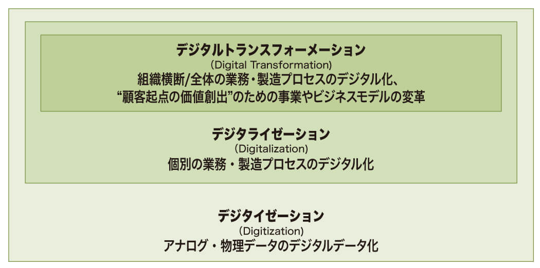 DX推進のための3つの段階(経済産業省「DXレポート2 中間取りまとめ」より)
