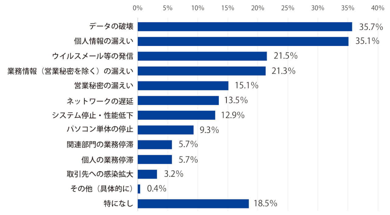サイバーインシデントによる被害(情報処理推進機構「2024年度中小企業等実態調査結果」より)