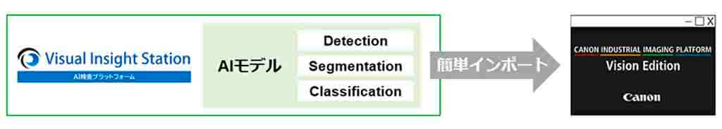 キヤノン、生産現場の生産性向上を支援する画像処理ソフトウエア「Vision Edition 2」を発売
