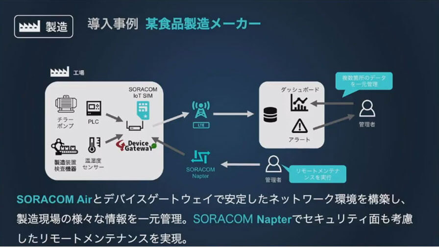 たけびしとソラコムが共創する製造業IoT、セルラー通信で複数工場の機器を一元管理　ーSORACOM Discovery2021レポート