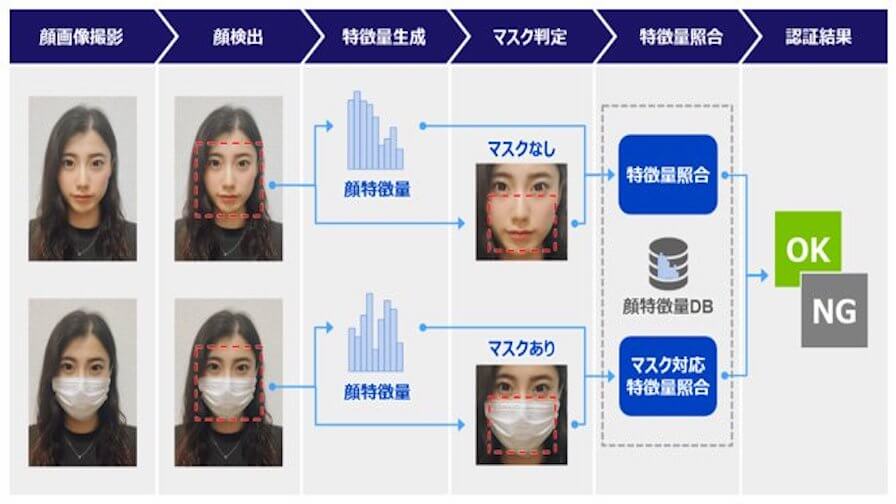 パナソニック、顔認証クラウドサービスの顔認証エンジン一度の照合可能人数を拡大した新バージョン提供開始