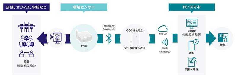 SB C&Sとobniz、施設の空気環境を可視化する「Sense Connect for 環境可視化」を開始