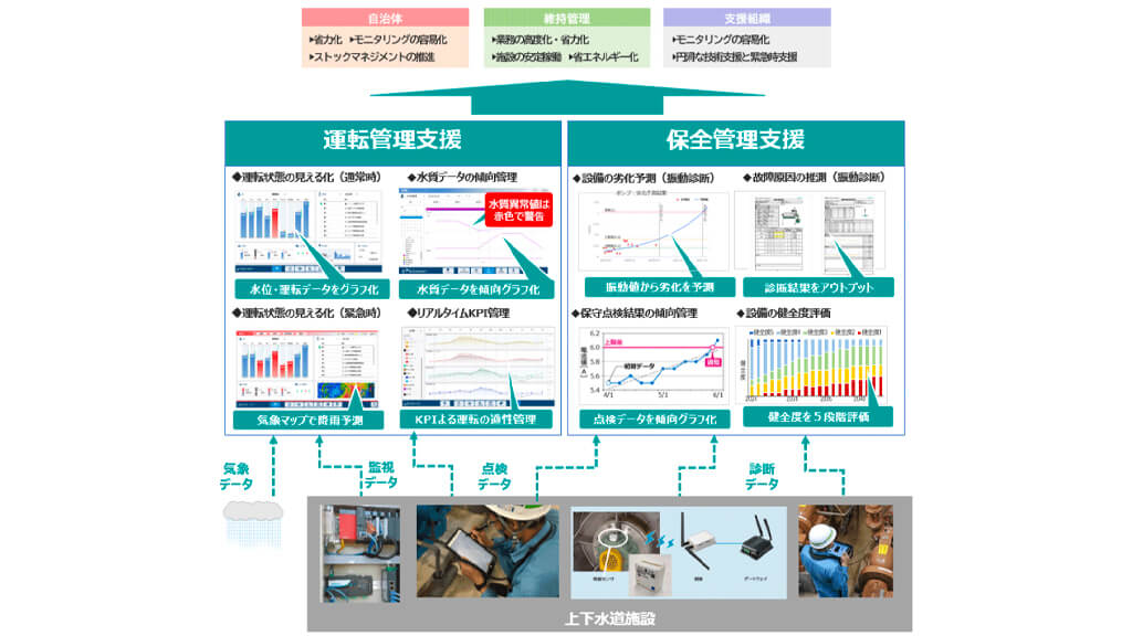 クボタとKKE、上下水道施設を効率的に運転維持管理する総合プラットフォーム「KSIS BLUE FRONT」を開発