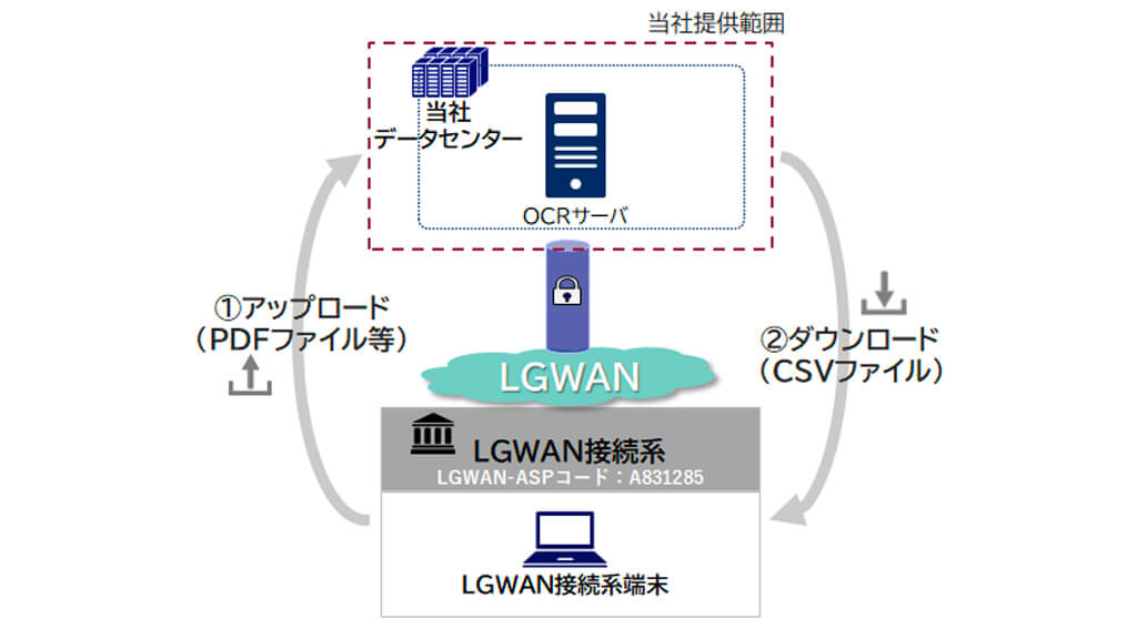 NECネッツエスアイ、LGWAN上で利用可能な自治体向けAI-OCRサービスを発売