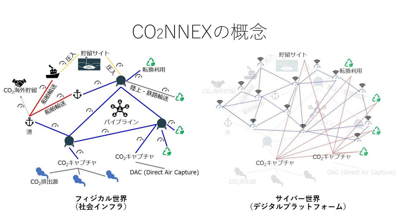 三菱重工と日本IBM、CO2流通を可視化するデジタルプラットフォーム「CO2NNEX」構築へ